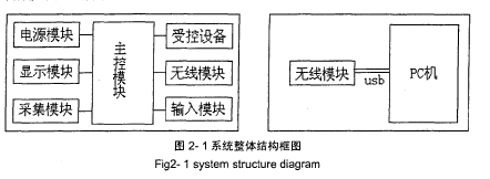 圖2-1 系統(tǒng)整體結(jié)構(gòu)框圖